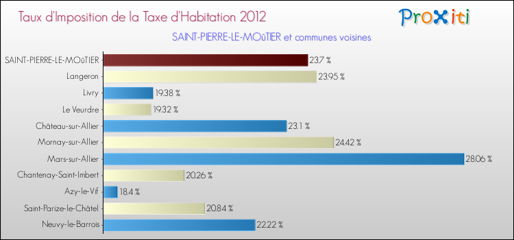 Taux d'imposition de la taxe d'habitation 2012 pour SAINT-PIERRE-LE-MOûTIER et les communes proches Comparaison des taux d'imposition de la taxe d'habitation 2012 pour SAINT-PIERRE-LE-MOûTIER et les communes voisines
