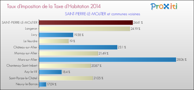 Taux d'imposition de la taxe d'habitation 2014 pour SAINT-PIERRE-LE-MOûTIER et les communes proches Comparaison des taux d'imposition de la taxe d'habitation 2014 pour SAINT-PIERRE-LE-MOûTIER et les communes voisines