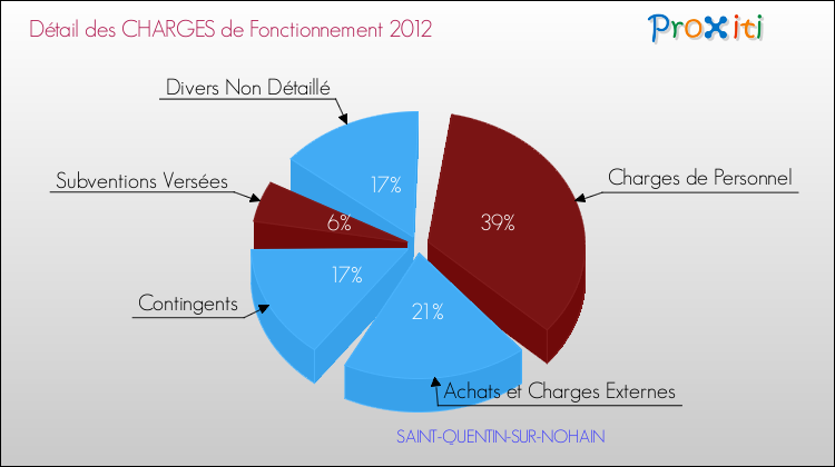 Décomposition des Charges de Fonctionnement 2012 de la commune de SAINT-QUENTIN-SUR-NOHAIN Charges de Fonctionnement 2012 pour la commune de SAINT-QUENTIN-SUR-NOHAIN