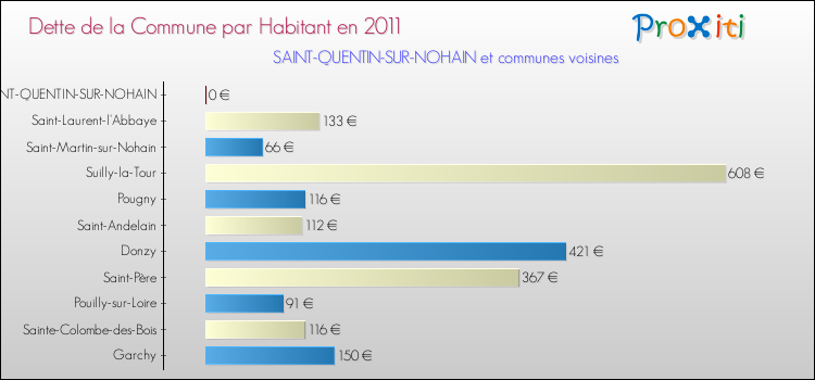 Dette par habitant de la commune en 2011 pour SAINT-QUENTIN-SUR-NOHAIN et les communes proches Comparaison de la dette par habitant de la commune en 2011 pour SAINT-QUENTIN-SUR-NOHAIN et les communes voisines
