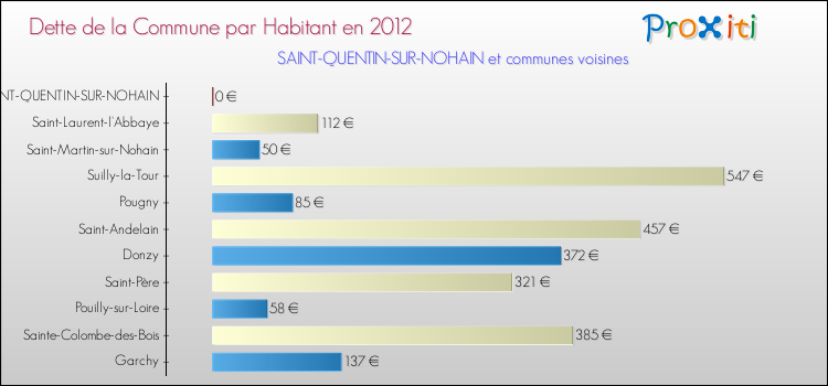 Dette par habitant de la commune en 2012 pour SAINT-QUENTIN-SUR-NOHAIN et les communes proches Comparaison de la dette par habitant de la commune en 2012 pour SAINT-QUENTIN-SUR-NOHAIN et les communes voisines