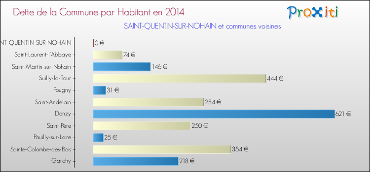 Dette par habitant de la commune en 2014 pour SAINT-QUENTIN-SUR-NOHAIN et les communes proches Comparaison de la dette par habitant de la commune en 2014 pour SAINT-QUENTIN-SUR-NOHAIN et les communes voisines