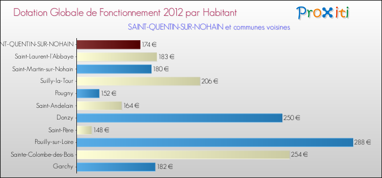 Montant des dotations globales de fonctionnement DGF par Habitant pour SAINT-QUENTIN-SUR-NOHAIN et les communes proches Comparaison des des dotations globales de fonctionnement DGF par habitant pour SAINT-QUENTIN-SUR-NOHAIN et les communes voisines