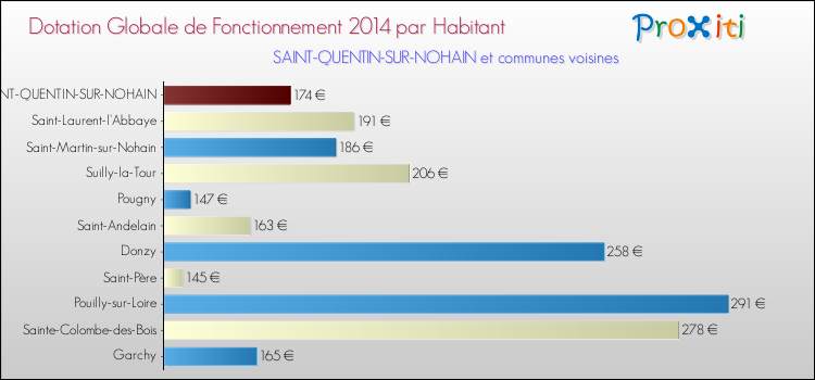 Montant des dotations globales de fonctionnement DGF par Habitant pour SAINT-QUENTIN-SUR-NOHAIN et les communes proches en 2014. Comparaison des des dotations globales de fonctionnement DGF par habitant pour SAINT-QUENTIN-SUR-NOHAIN et les communes voisines en 2014.