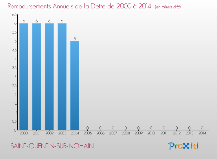 Evolution de l'annuité de la dette pour la commune de SAINT-QUENTIN-SUR-NOHAIN de 2000 à 2014 Annuités de la dette pour SAINT-QUENTIN-SUR-NOHAIN de 2000 à 2014