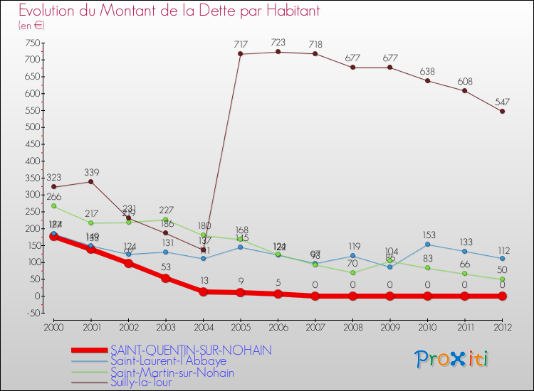 Evolution de la dette par habitant pour la commune de SAINT-QUENTIN-SUR-NOHAIN et les communes proches de 2000 à 2012 Comparaison de la dette par habitant pour SAINT-QUENTIN-SUR-NOHAIN et les communes voisines de 2000 à 2012