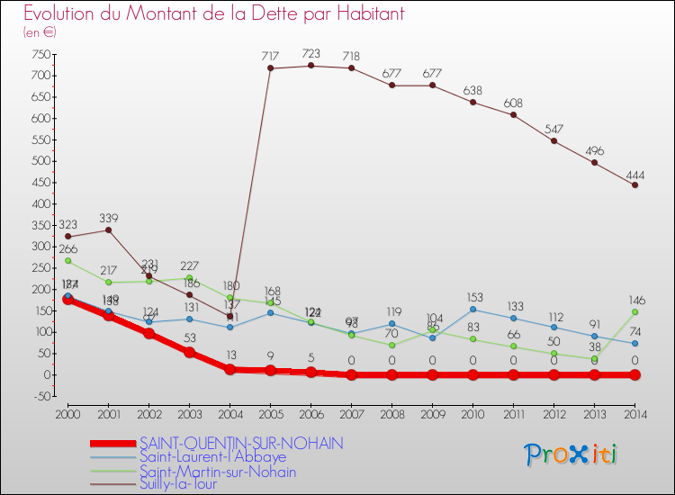 Evolution de la dette par habitant pour la commune de SAINT-QUENTIN-SUR-NOHAIN et les communes proches de 2000 à 2014 Comparaison de la dette par habitant pour SAINT-QUENTIN-SUR-NOHAIN et les communes voisines de 2000 à 2014