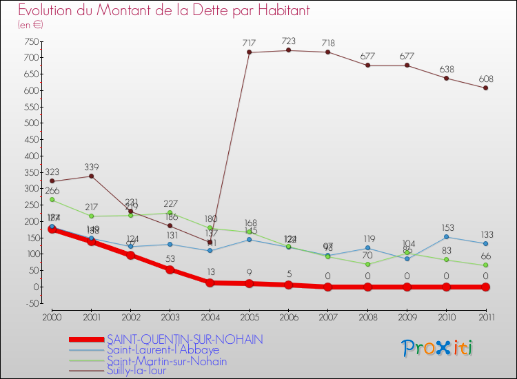 Evolution de la dette par habitant pour la commune de SAINT-QUENTIN-SUR-NOHAIN et les communes proches Comparaison de la dette par habitant pour SAINT-QUENTIN-SUR-NOHAIN et les communes voisines