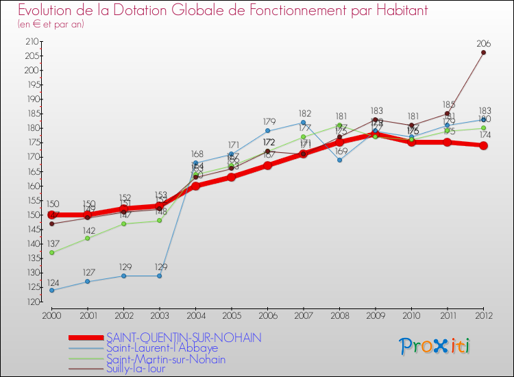 Evolution et montant de la dotation globale de fonctionnement par Habitant pour SAINT-QUENTIN-SUR-NOHAIN et les communes proches Comparaison des dotations globales de fonctionnement par habitant pour SAINT-QUENTIN-SUR-NOHAIN et les communes voisines
