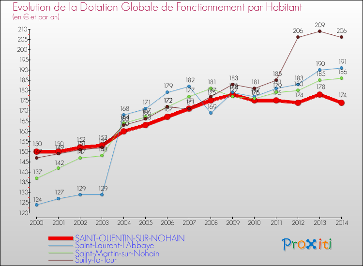 Evolution et montant de la dotation globale de fonctionnement par Habitant pour SAINT-QUENTIN-SUR-NOHAIN et les communes proches de 2000 à 2014. Comparaison des dotations globales de fonctionnement par habitant pour SAINT-QUENTIN-SUR-NOHAIN et les communes voisines de 2000 à 2014.