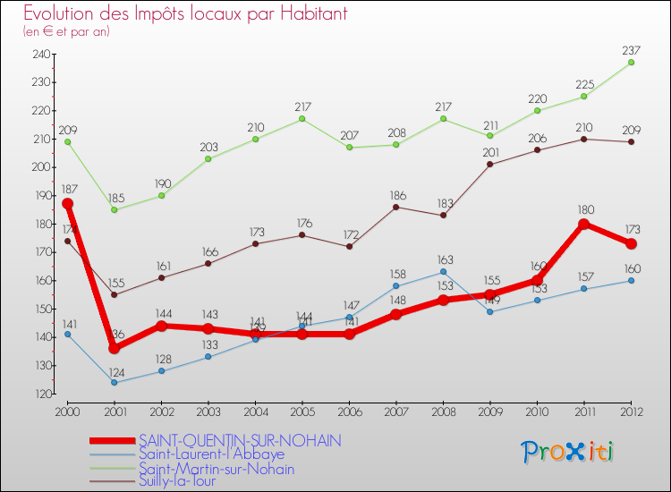 Evolution et montant des impôts locaux par Habitant pour SAINT-QUENTIN-SUR-NOHAIN et les communes proches Comparaison des impôts locaux par habitant pour SAINT-QUENTIN-SUR-NOHAIN et les communes voisines