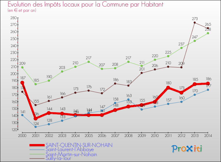 Evolution et montant des impôts locaux par Habitant pour SAINT-QUENTIN-SUR-NOHAIN et les communes proches de 2000 à 2014 Comparaison des impôts locaux par habitant pour SAINT-QUENTIN-SUR-NOHAIN et les communes voisines de 2000 à 2014