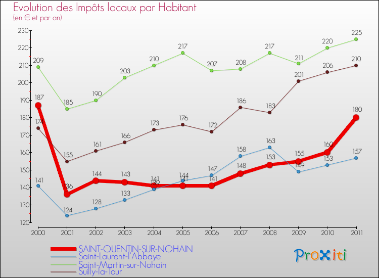 Evolution et montant des impôts locaux par Habitant pour SAINT-QUENTIN-SUR-NOHAIN et les communes proches Comparaison des impôts locaux par habitant pour SAINT-QUENTIN-SUR-NOHAIN et les communes voisines