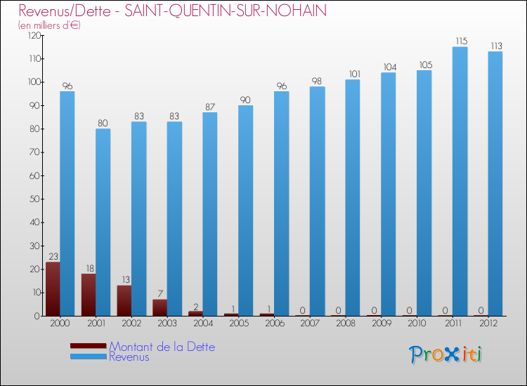 Evolution comparée de la dette et des revenus pour la commune de SAINT-QUENTIN-SUR-NOHAIN de 2000 à 2012 Comparaison de la dette et des revenus pour SAINT-QUENTIN-SUR-NOHAIN de 2000 à 2012