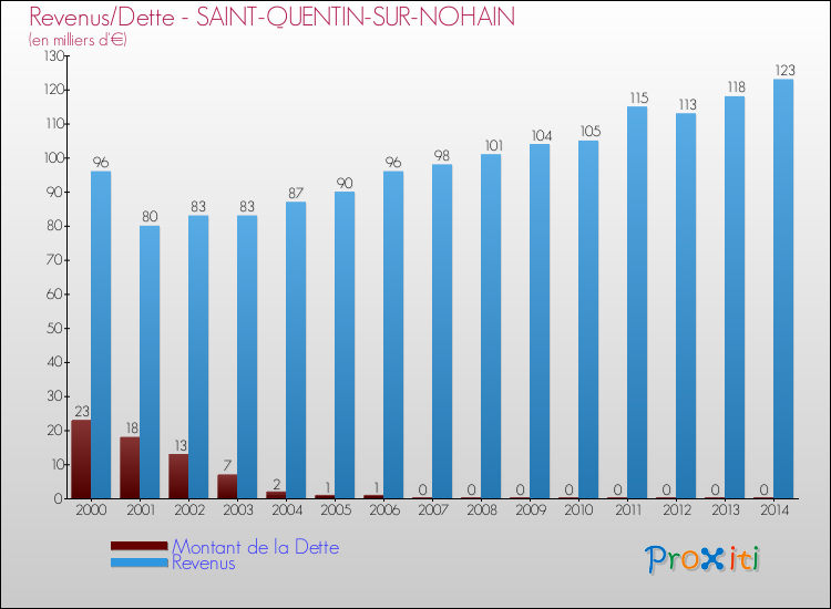 Evolution comparée de la dette et des revenus pour la commune de SAINT-QUENTIN-SUR-NOHAIN de 2000 à 2014 Comparaison de la dette et des revenus pour SAINT-QUENTIN-SUR-NOHAIN de 2000 à 2014