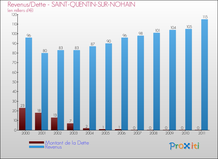 Evolution comparée de la dette et des revenus pour la commune de SAINT-QUENTIN-SUR-NOHAIN de 2000 à 2011 Comparaison de la dette et des revenus pour SAINT-QUENTIN-SUR-NOHAIN de 2000 à 2011