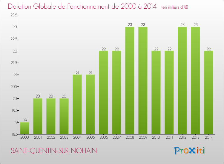 Evolution du montant de la Dotation Globale de Fonctionnement pour la commune de SAINT-QUENTIN-SUR-NOHAIN de 2000 à 2014 Evolution du montant de la Dotation Globale de Fonctionnement pour SAINT-QUENTIN-SUR-NOHAIN de 2000 à 2014
