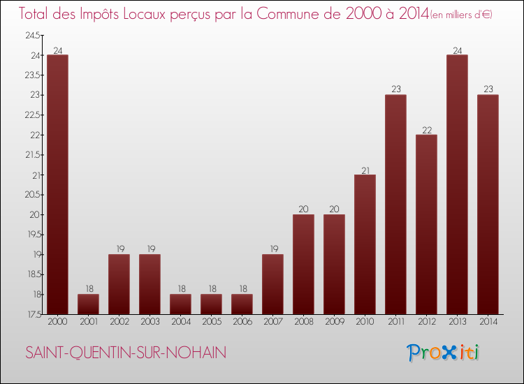 Evolution des Impôts Locaux pour la commune de SAINT-QUENTIN-SUR-NOHAIN de 2000 à 2014 Evolution des Impôts Locaux pour SAINT-QUENTIN-SUR-NOHAIN de 2000 à 2014
