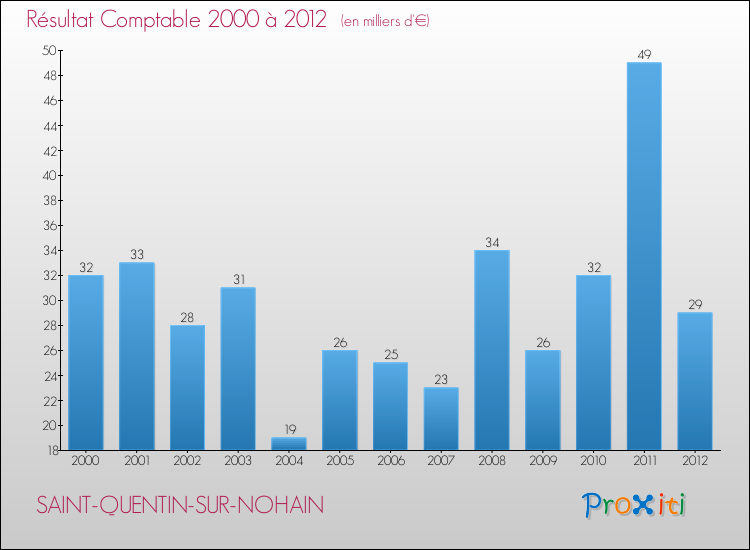 Evolution du résultat comptable pour la commune de SAINT-QUENTIN-SUR-NOHAIN de 2000 à 2012 Evolution du résultat comptable pour SAINT-QUENTIN-SUR-NOHAIN de 2000 à 2012