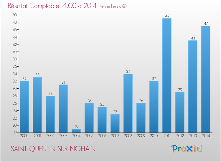 Evolution du résultat comptable pour la commune de SAINT-QUENTIN-SUR-NOHAIN de 2000 à 2014 Evolution du résultat comptable pour SAINT-QUENTIN-SUR-NOHAIN de 2000 à 2014