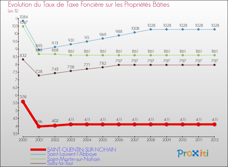 Evolution du taux de la taxe foncière sur le bati pour SAINT-QUENTIN-SUR-NOHAIN et les communes proches de 2000 à 2012 Comparaison des taux de taxe foncière sur le bati pour SAINT-QUENTIN-SUR-NOHAIN et les communes voisines de 2000 à 2012