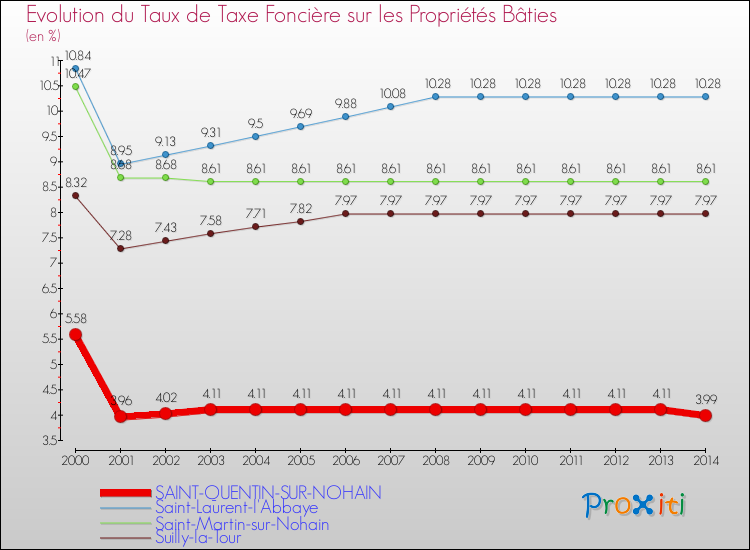Evolution du taux de la taxe foncière sur le bati pour SAINT-QUENTIN-SUR-NOHAIN et les communes proches de 2000 à 2014 Comparaison des taux de taxe foncière sur le bati pour SAINT-QUENTIN-SUR-NOHAIN et les communes voisines de 2000 à 2014