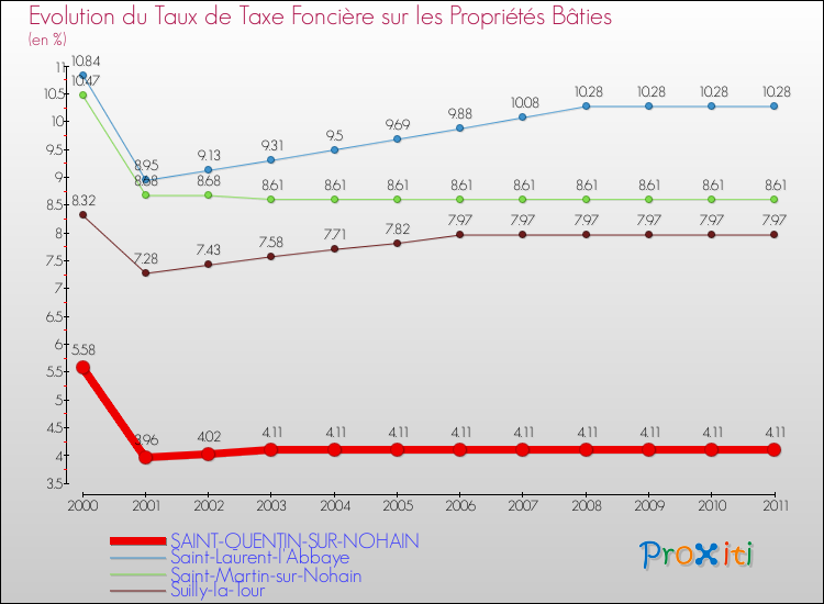 Evolution du taux de la taxe foncière sur le bati pour SAINT-QUENTIN-SUR-NOHAIN et les communes proches Comparaison des taux de taxe foncière sur le bati pour SAINT-QUENTIN-SUR-NOHAIN et les communes voisines