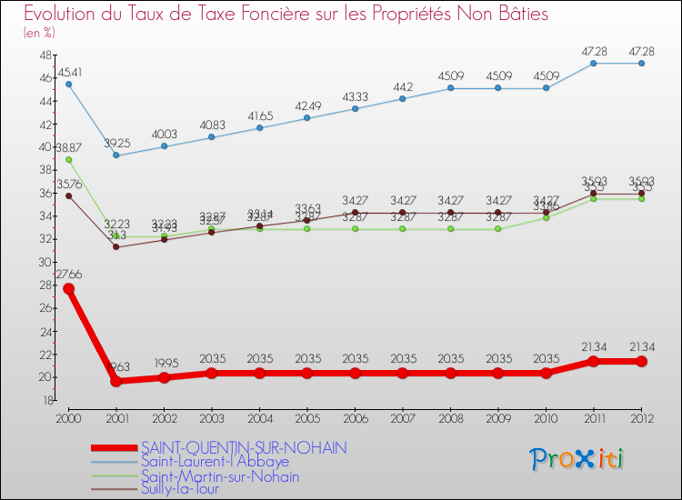 Evolution du taux de la taxe foncière sur les immeubles et terrains non batis pour SAINT-QUENTIN-SUR-NOHAIN et les communes proches de 2000 à 2012 Comparaison des taux de la taxe foncière sur les immeubles et terrains non batis pour SAINT-QUENTIN-SUR-NOHAIN et les communes voisines de 2000 à 2012