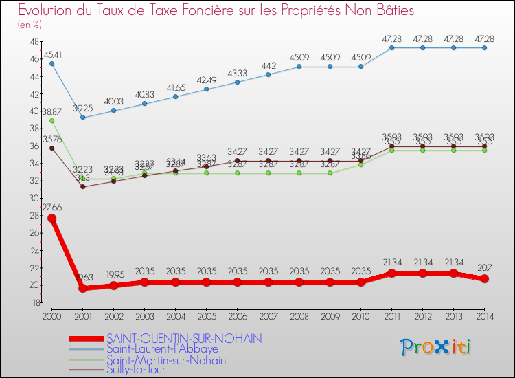 Evolution du taux de la taxe foncière sur les immeubles et terrains non batis pour SAINT-QUENTIN-SUR-NOHAIN et les communes proches de 2000 à 2014 Comparaison des taux de la taxe foncière sur les immeubles et terrains non batis pour SAINT-QUENTIN-SUR-NOHAIN et les communes voisines de 2000 à 2014