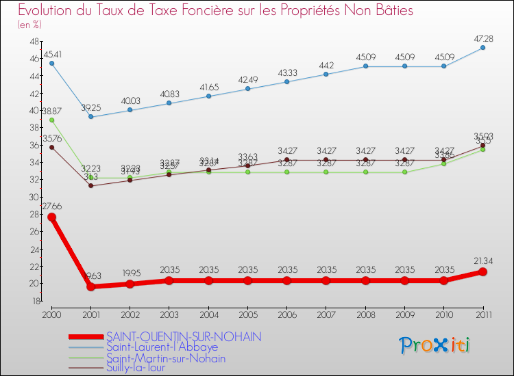 Evolution du taux de la taxe foncière sur les immeubles et terrains non batis pour SAINT-QUENTIN-SUR-NOHAIN et les communes proches Comparaison des taux de la taxe foncière sur les immeubles et terrains non batis pour SAINT-QUENTIN-SUR-NOHAIN et les communes voisines