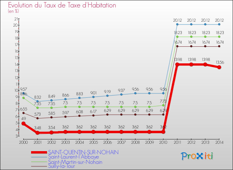 Evolution du taux de la taxe d'habitation pour SAINT-QUENTIN-SUR-NOHAIN et les communes proches de 2000 à 2014 Comparaison des taux de la taxe d'habitation pour SAINT-QUENTIN-SUR-NOHAIN et les communes voisines de 2000 à 2014
