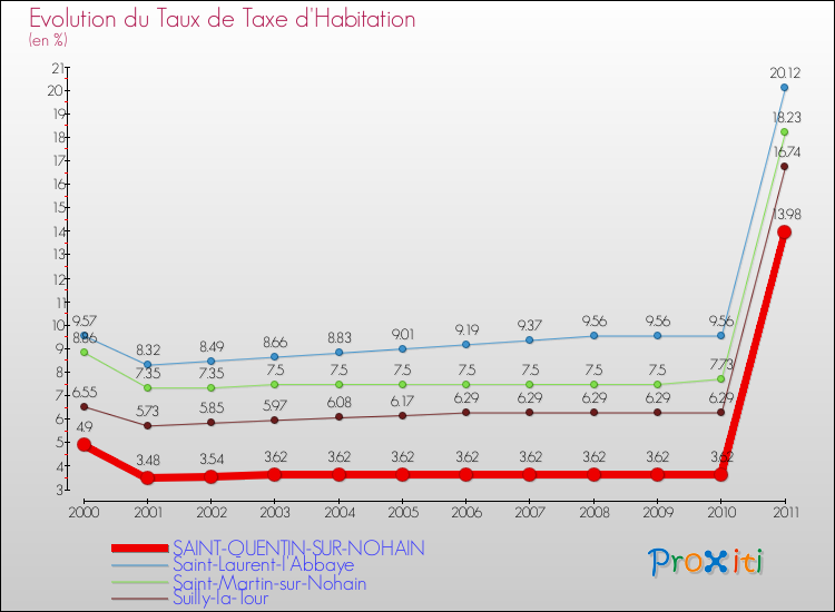 Evolution du taux de la taxe d'habitation pour SAINT-QUENTIN-SUR-NOHAIN et les communes proches Comparaison des taux de la taxe d'habitation pour SAINT-QUENTIN-SUR-NOHAIN et les communes voisines