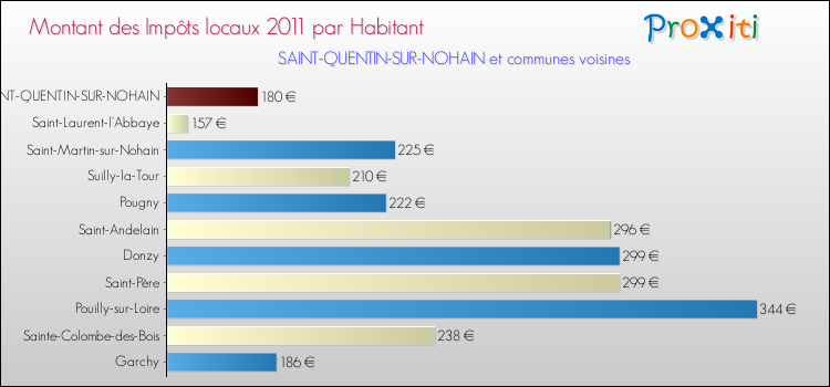 Montant des impôts locaux par Habitant pour SAINT-QUENTIN-SUR-NOHAIN et les communes proches Comparaison des impôts locaux par habitant pour SAINT-QUENTIN-SUR-NOHAIN et les communes voisines