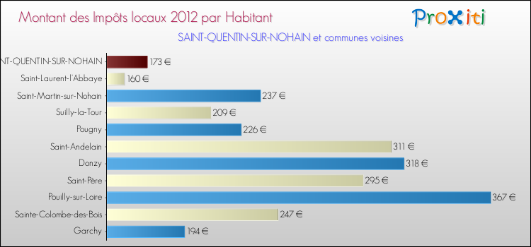 Montant des impôts locaux par Habitant pour SAINT-QUENTIN-SUR-NOHAIN et les communes proches Comparaison des impôts locaux par habitant pour SAINT-QUENTIN-SUR-NOHAIN et les communes voisines