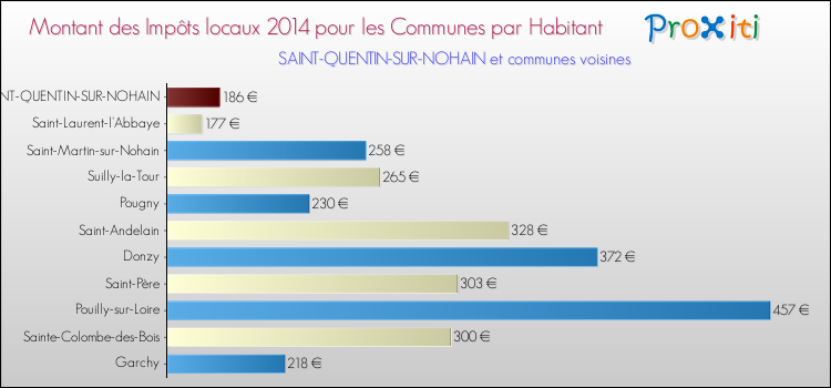 Montant des impôts locaux par Habitant pour SAINT-QUENTIN-SUR-NOHAIN et les communes proches en 2014 Comparaison des impôts locaux par habitant pour SAINT-QUENTIN-SUR-NOHAIN et les communes voisines en 2014