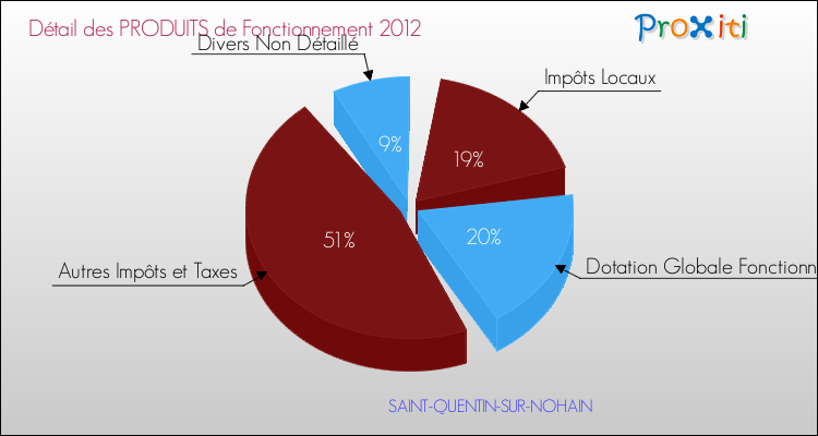 Décomposition du Budget de Fonctionnement 2012 de la commune de SAINT-QUENTIN-SUR-NOHAIN Budget de Fonctionnement 2012 pour la commune de SAINT-QUENTIN-SUR-NOHAIN