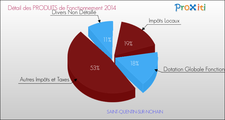Décomposition du Budget de Fonctionnement 2014 de la commune de SAINT-QUENTIN-SUR-NOHAIN Budget de Fonctionnement 2014 pour la commune de SAINT-QUENTIN-SUR-NOHAIN