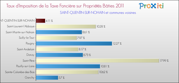 Taux d'imposition de la taxe foncière sur le bati 2011 pour SAINT-QUENTIN-SUR-NOHAIN et les communes proches Comparaison des taux d'imposition de la taxe foncière sur le bati 2011 pour SAINT-QUENTIN-SUR-NOHAIN et les communes voisines