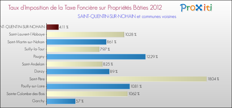 Taux d'imposition de la taxe foncière sur le bati 2012 pour SAINT-QUENTIN-SUR-NOHAIN et les communes proches Comparaison des taux d'imposition de la taxe foncière sur le bati 2012 pour SAINT-QUENTIN-SUR-NOHAIN et les communes voisines