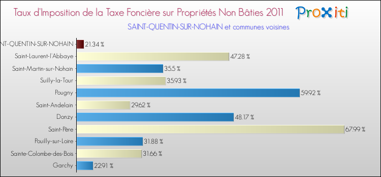 Taux d'imposition de la taxe foncière sur les immeubles et terrains non batis 2011 pour SAINT-QUENTIN-SUR-NOHAIN et les communes proches Comparaison des taux d'imposition de la taxe foncière sur les immeubles et terrains non batis 2011 pour SAINT-QUENTIN-SUR-NOHAIN et les communes voisines