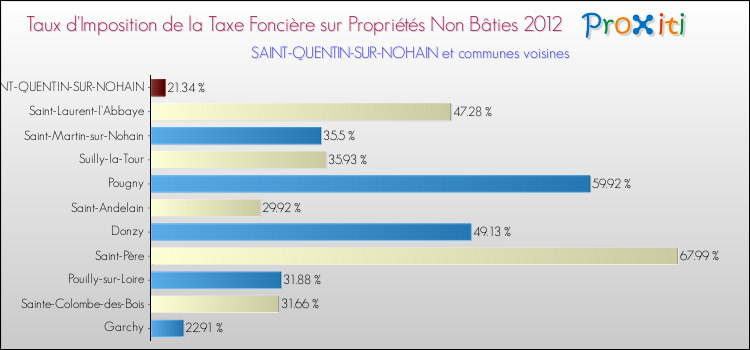 Taux d'imposition de la taxe foncière sur les immeubles et terrains non batis 2012 pour SAINT-QUENTIN-SUR-NOHAIN et les communes proches Comparaison des taux d'imposition de la taxe foncière sur les immeubles et terrains non batis 2012 pour SAINT-QUENTIN-SUR-NOHAIN et les communes voisines