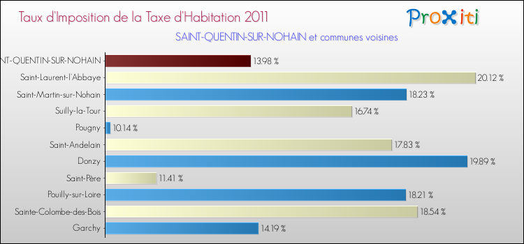 Taux d'imposition de la taxe d'habitation 2011 pour SAINT-QUENTIN-SUR-NOHAIN et les communes proches Comparaison des taux d'imposition de la taxe d'habitation 2011 pour SAINT-QUENTIN-SUR-NOHAIN et les communes voisines