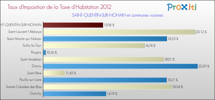 Taux d'imposition de la taxe d'habitation 2012 pour SAINT-QUENTIN-SUR-NOHAIN et les communes proches Comparaison des taux d'imposition de la taxe d'habitation 2012 pour SAINT-QUENTIN-SUR-NOHAIN et les communes voisines