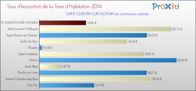 Taux d'imposition de la taxe d'habitation 2014 pour SAINT-QUENTIN-SUR-NOHAIN et les communes proches Comparaison des taux d'imposition de la taxe d'habitation 2014 pour SAINT-QUENTIN-SUR-NOHAIN et les communes voisines