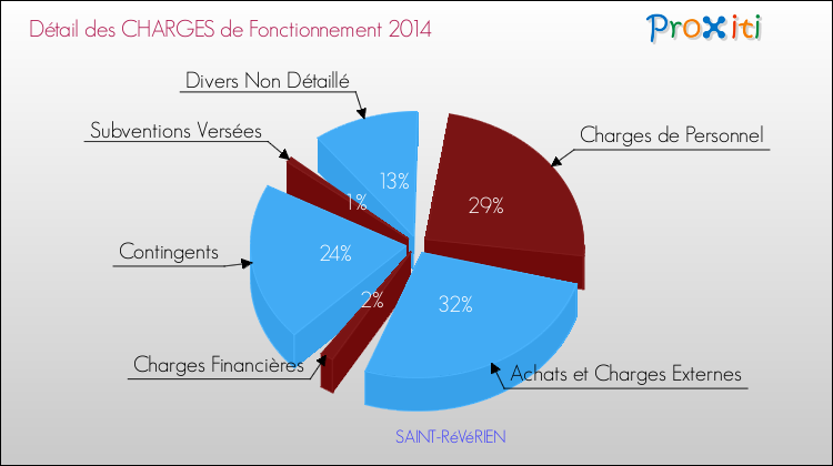 Décomposition des Charges de Fonctionnement 2014 de la commune de SAINT-RéVéRIEN Charges de Fonctionnement 2014 pour la commune de SAINT-RéVéRIEN