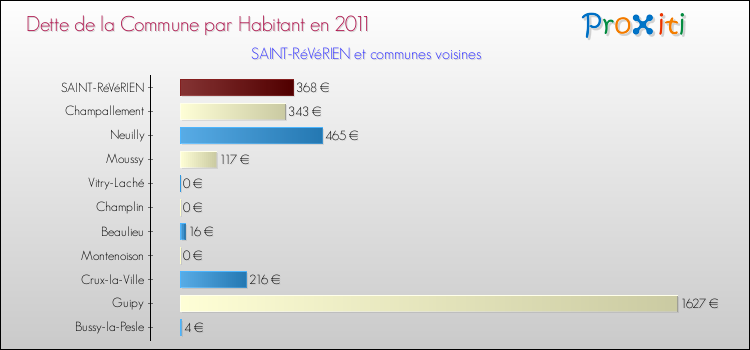 Dette par habitant de la commune en 2011 pour SAINT-RéVéRIEN et les communes proches Comparaison de la dette par habitant de la commune en 2011 pour SAINT-RéVéRIEN et les communes voisines