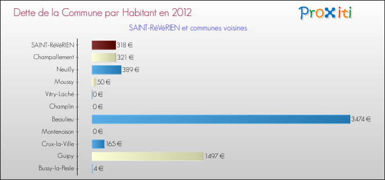 Dette par habitant de la commune en 2012 pour SAINT-RéVéRIEN et les communes proches Comparaison de la dette par habitant de la commune en 2012 pour SAINT-RéVéRIEN et les communes voisines