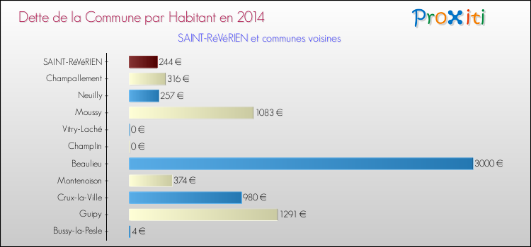 Dette par habitant de la commune en 2014 pour SAINT-RéVéRIEN et les communes proches Comparaison de la dette par habitant de la commune en 2014 pour SAINT-RéVéRIEN et les communes voisines