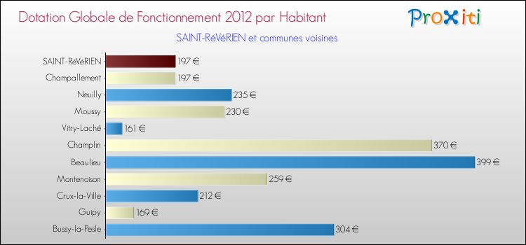 Montant des dotations globales de fonctionnement DGF par Habitant pour SAINT-RéVéRIEN et les communes proches Comparaison des des dotations globales de fonctionnement DGF par habitant pour SAINT-RéVéRIEN et les communes voisines