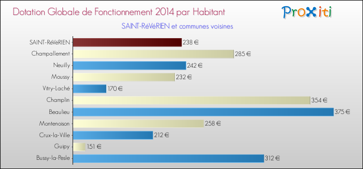 Montant des dotations globales de fonctionnement DGF par Habitant pour SAINT-RéVéRIEN et les communes proches en 2014. Comparaison des des dotations globales de fonctionnement DGF par habitant pour SAINT-RéVéRIEN et les communes voisines en 2014.